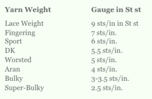 Handy Guide to Yarn Weights Needle Size and Gauge